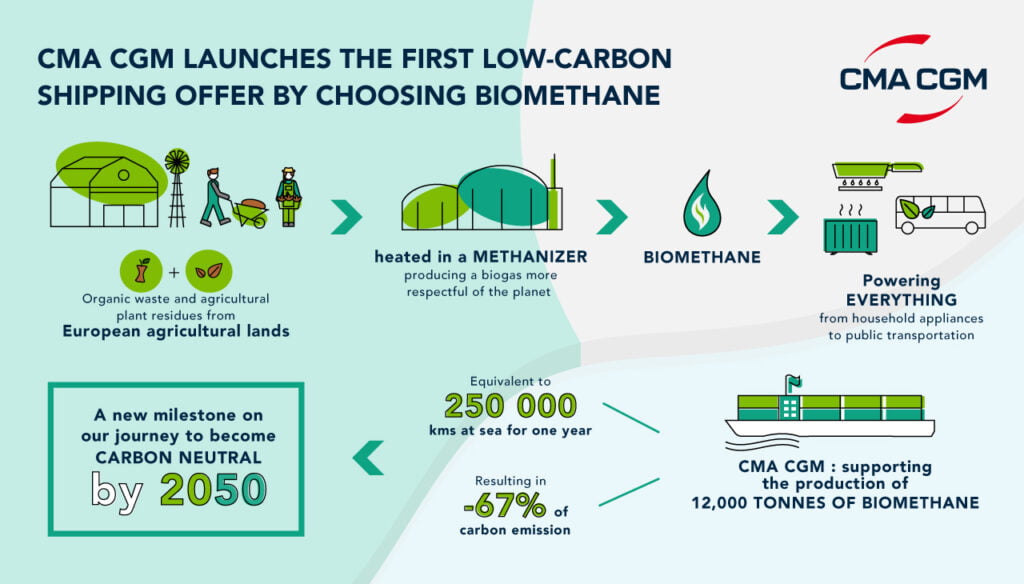 CMA CGM analyzes biomethane use in maritime transport to reduce carbon ...